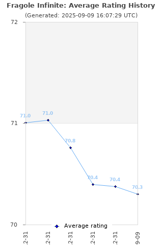 Average rating history