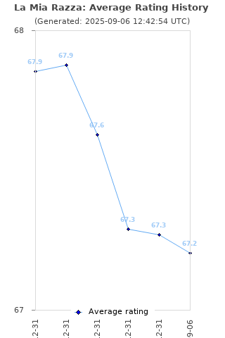 Average rating history