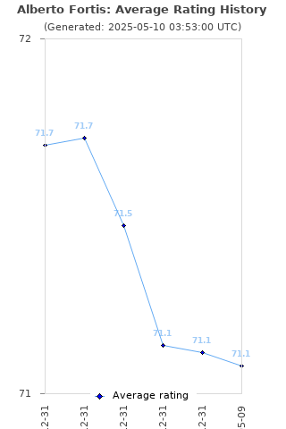 Average rating history
