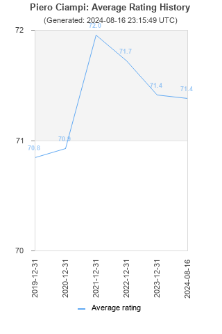 Average rating history