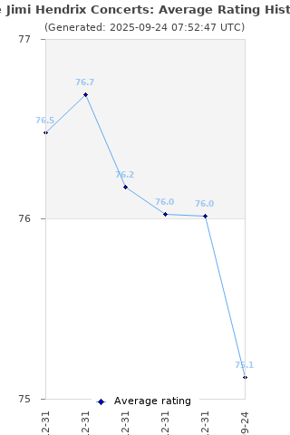 Average rating history