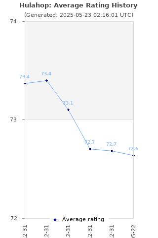 Average rating history