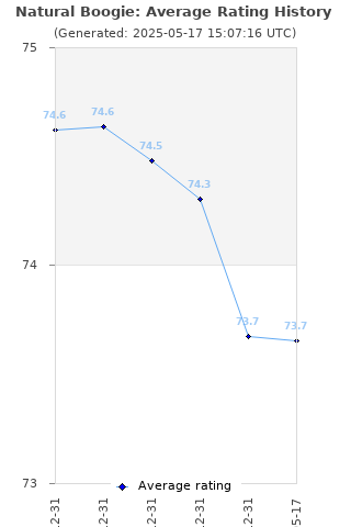 Average rating history