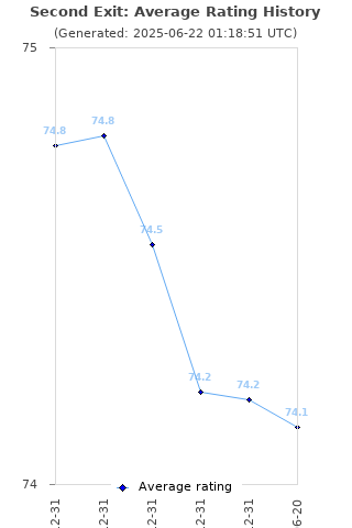 Average rating history