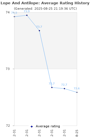 Average rating history