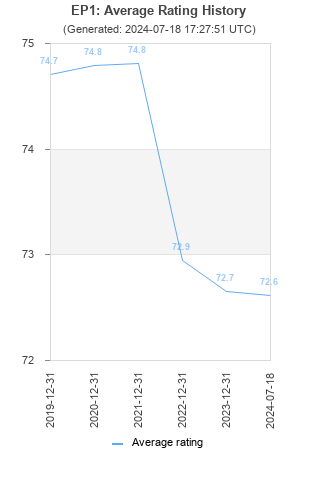 Average rating history