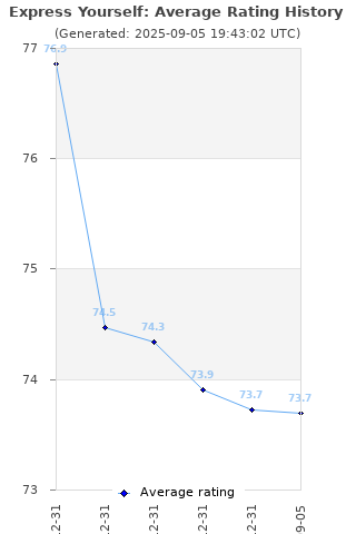 Average rating history