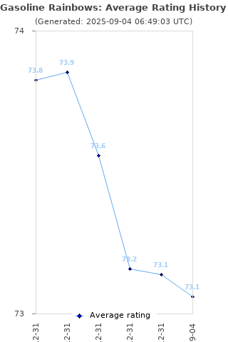 Average rating history