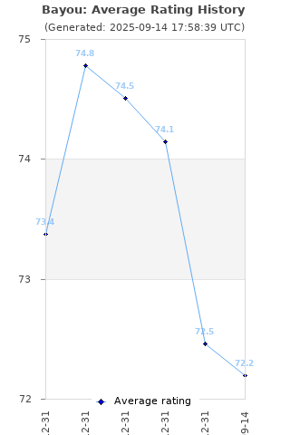 Average rating history