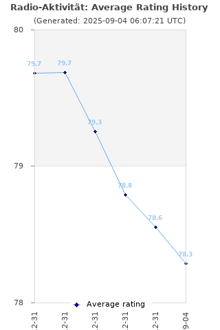 Average rating history