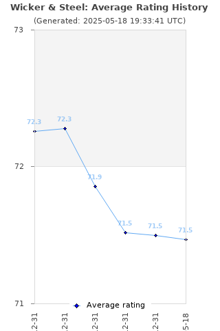 Average rating history