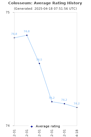 Average rating history