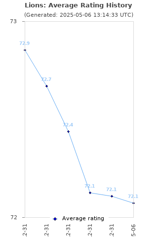 Average rating history