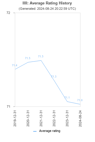 Average rating history