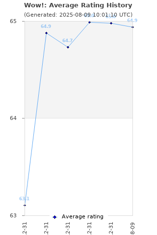 Average rating history