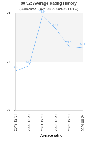 Average rating history