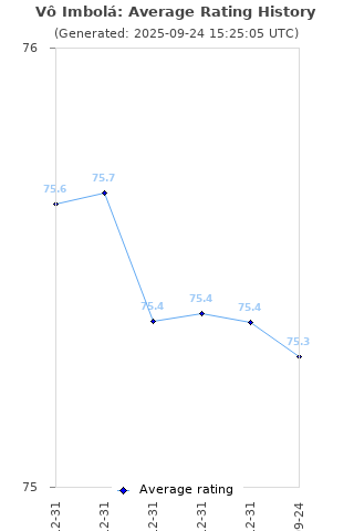 Average rating history