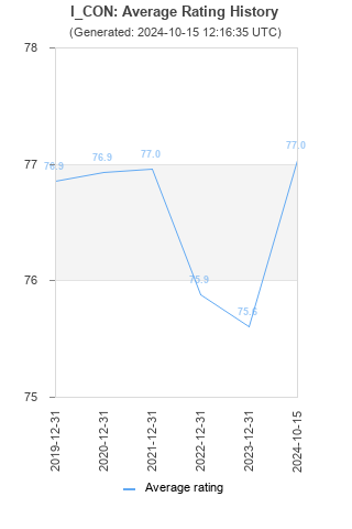 Average rating history