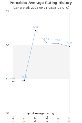 Average rating history