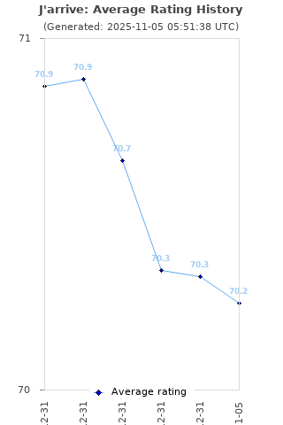 Average rating history