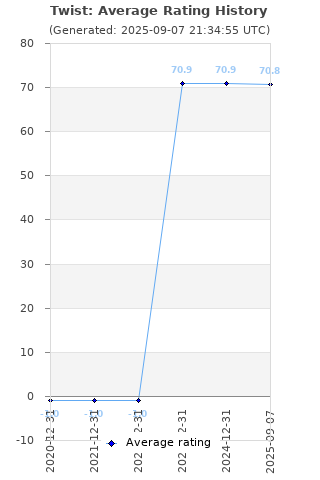 Average rating history