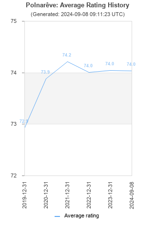 Average rating history