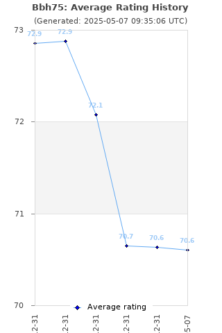 Average rating history