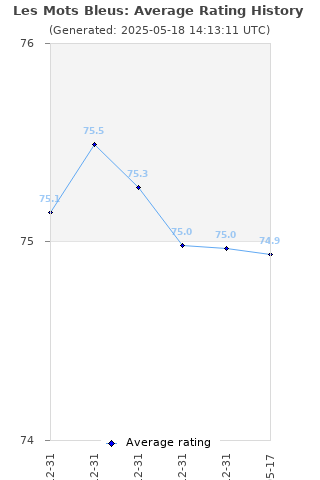 Average rating history