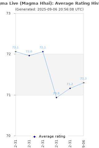 Average rating history