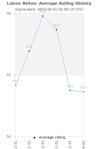 Average rating history