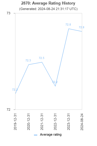 Average rating history