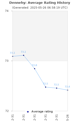 Average rating history
