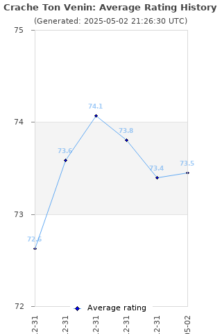 Average rating history