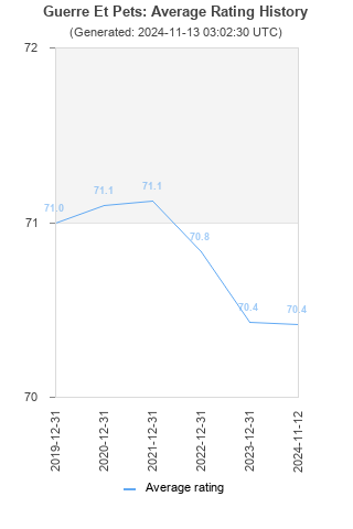 Average rating history