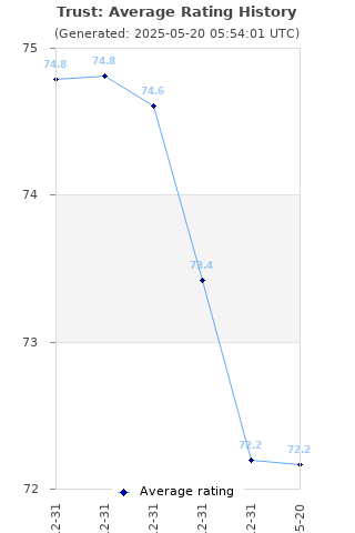 Average rating history