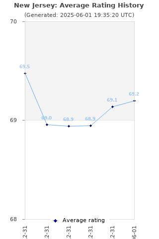 Average rating history