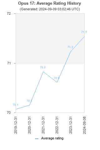 Average rating history