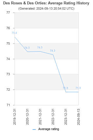 Average rating history