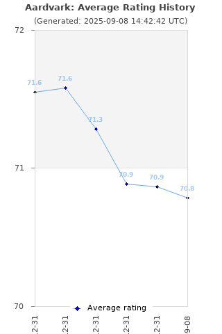 Average rating history