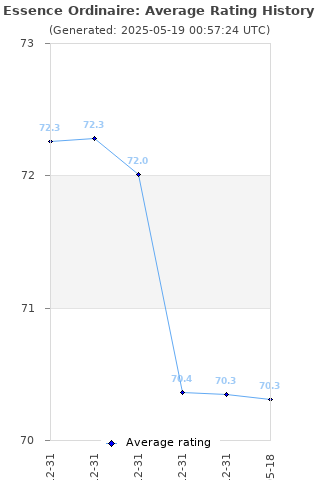 Average rating history
