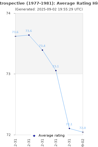Average rating history