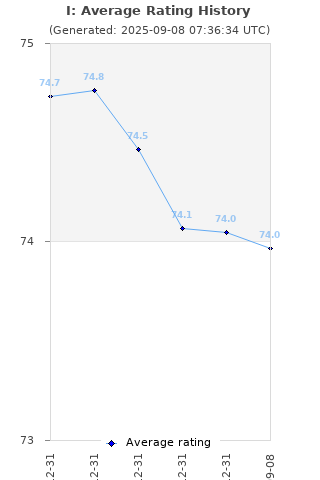 Average rating history