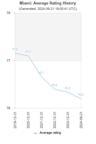 Average rating history