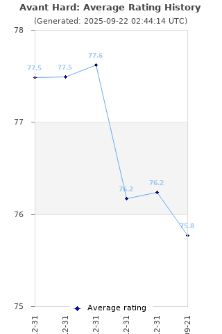 Average rating history