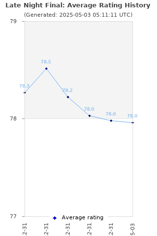 Average rating history