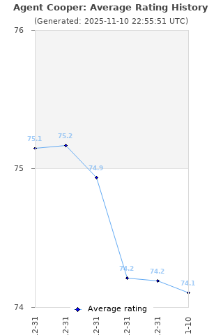 Average rating history
