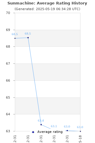 Average rating history