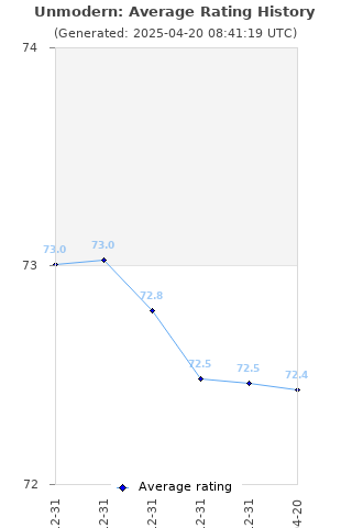 Average rating history