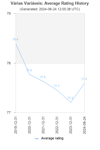 Average rating history