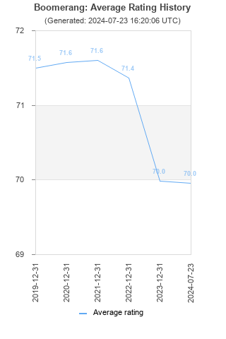 Average rating history